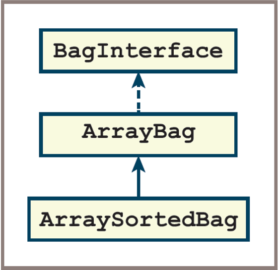 Class diagram showing inheritance in object-oriented programming. The diagram displays a parent class labeled ArrayBag with an arrow pointing to a subclass labeled ArraySortedBag, indicating that ArraySortedBag inherits from ArrayBag. The environment is a simple diagram with labeled boxes and connecting arrows, focusing on the relationship between the two classes. No emotional tone is present. 