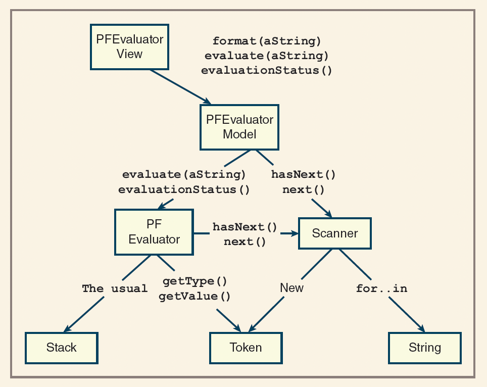 Interaction diagram showing method calls and relationships between PFView, PFEvaluatorModel, Scanner, and PFEvaluator classes. Arrows indicate the flow of method invocations and data exchange during postfix expression evaluation.