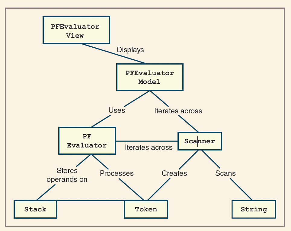 Class diagram showing relationships between Model, Evaluator, and Scanner classes. Both Model and Evaluator depend on Scanner. The diagram uses labeled boxes and arrows to indicate dependencies.